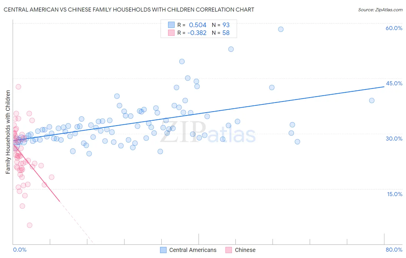 Central American vs Chinese Family Households with Children