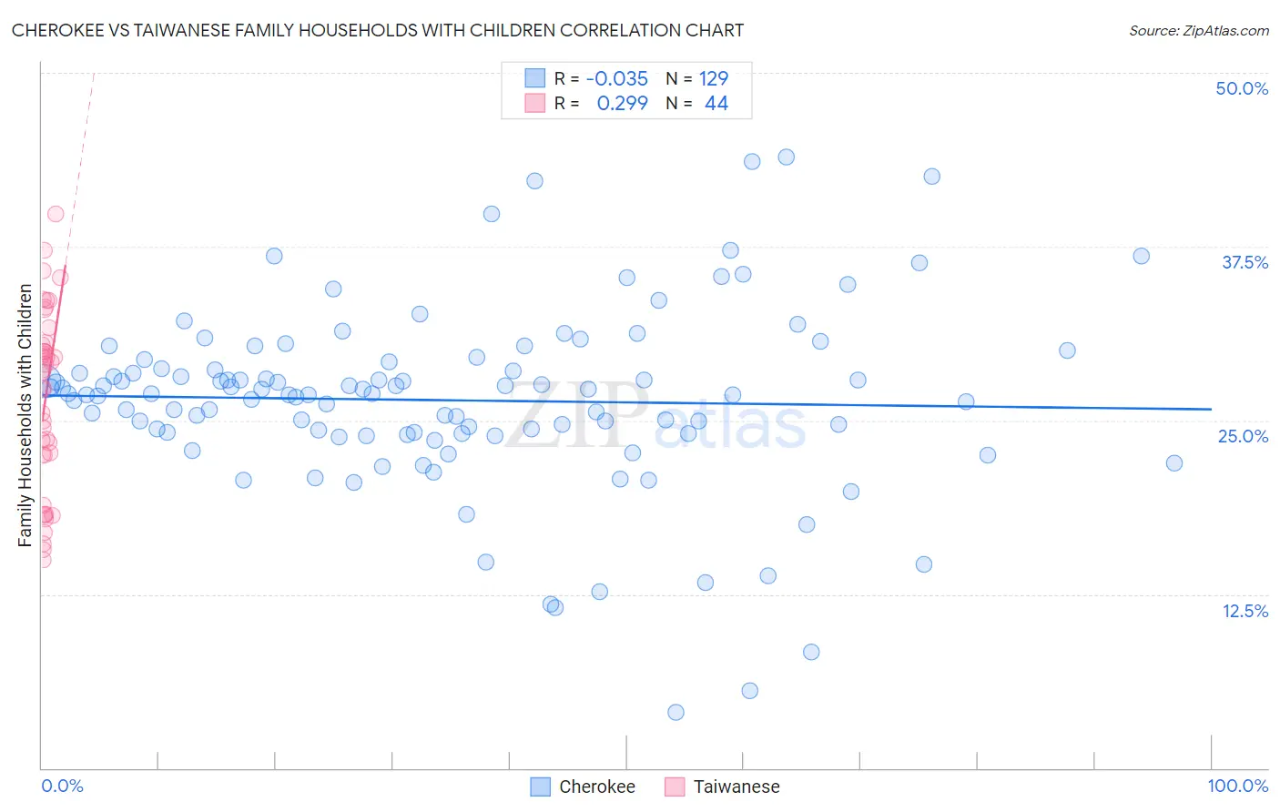 Cherokee vs Taiwanese Family Households with Children