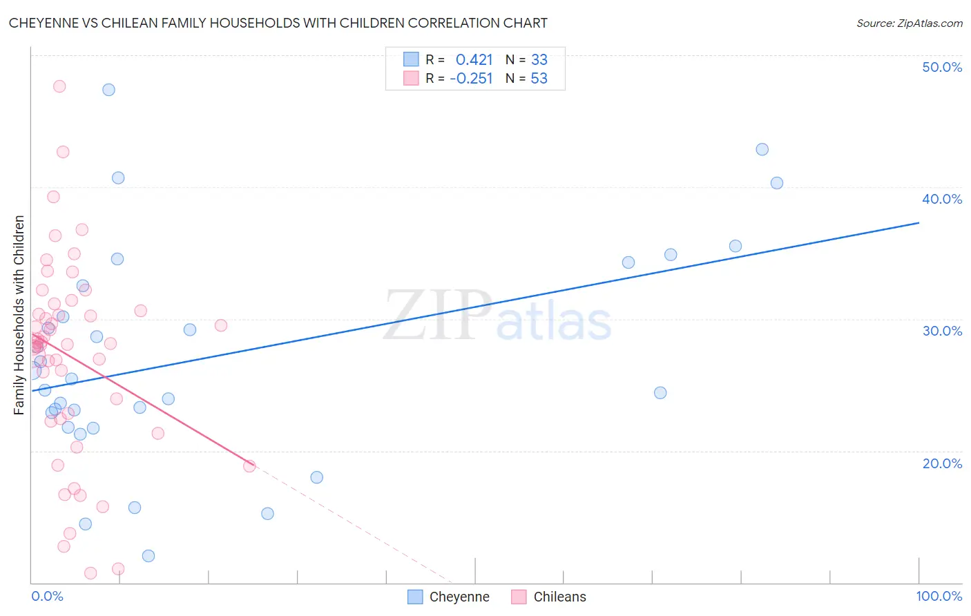 Cheyenne vs Chilean Family Households with Children