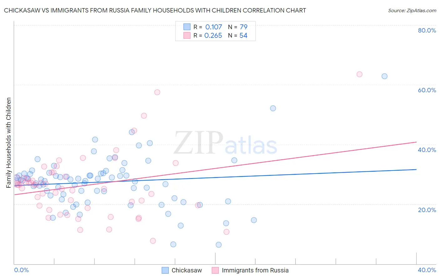 Chickasaw vs Immigrants from Russia Family Households with Children