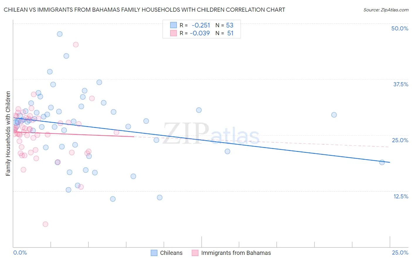 Chilean vs Immigrants from Bahamas Family Households with Children