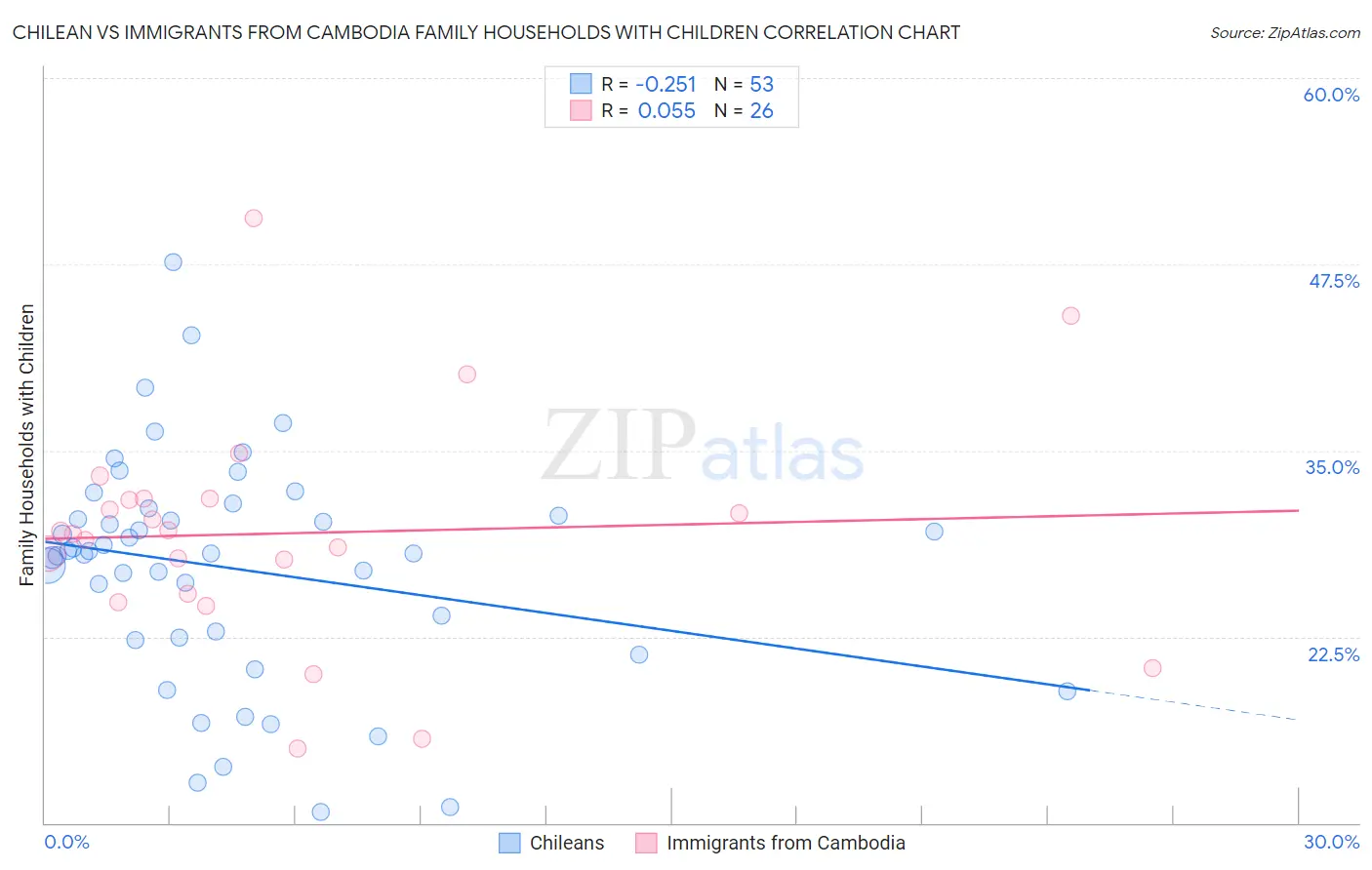 Chilean vs Immigrants from Cambodia Family Households with Children