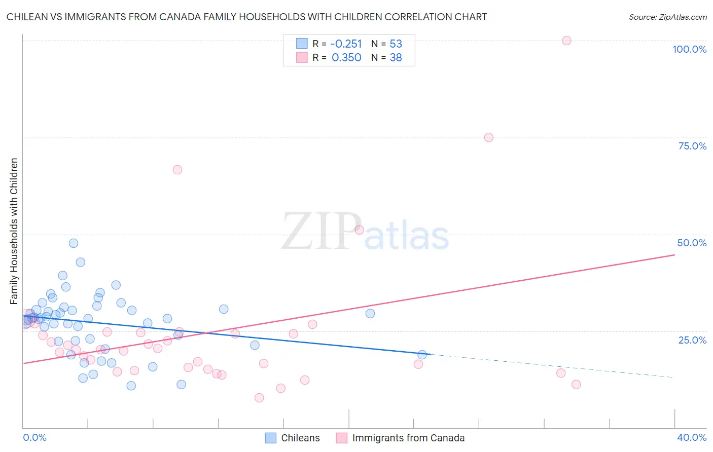 Chilean vs Immigrants from Canada Family Households with Children