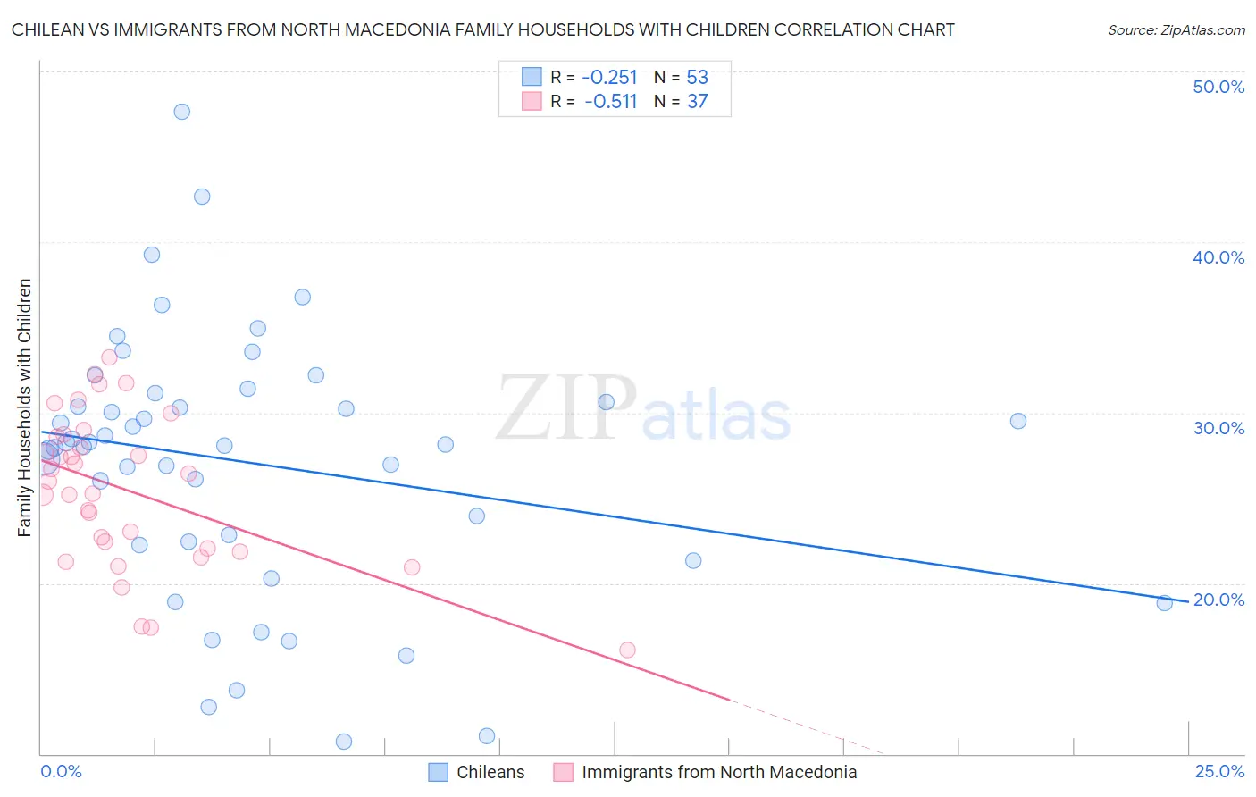 Chilean vs Immigrants from North Macedonia Family Households with Children