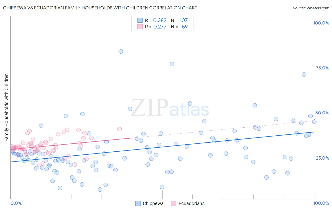 Chippewa vs Ecuadorian Family Households with Children