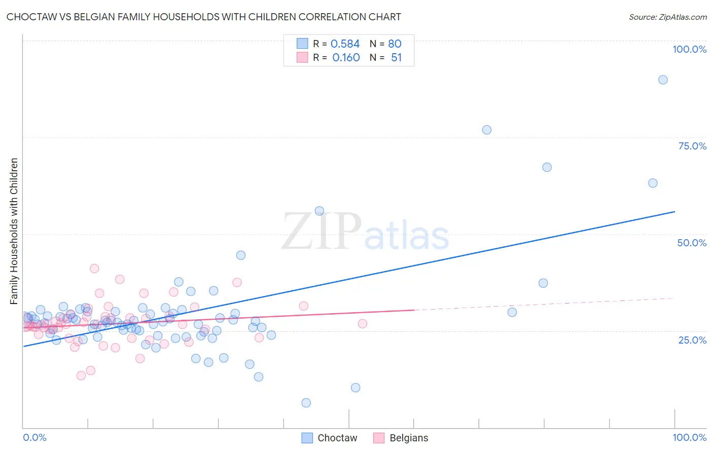 Choctaw vs Belgian Family Households with Children