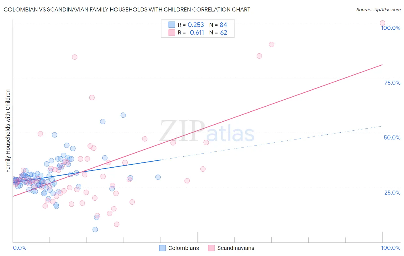 Colombian vs Scandinavian Family Households with Children