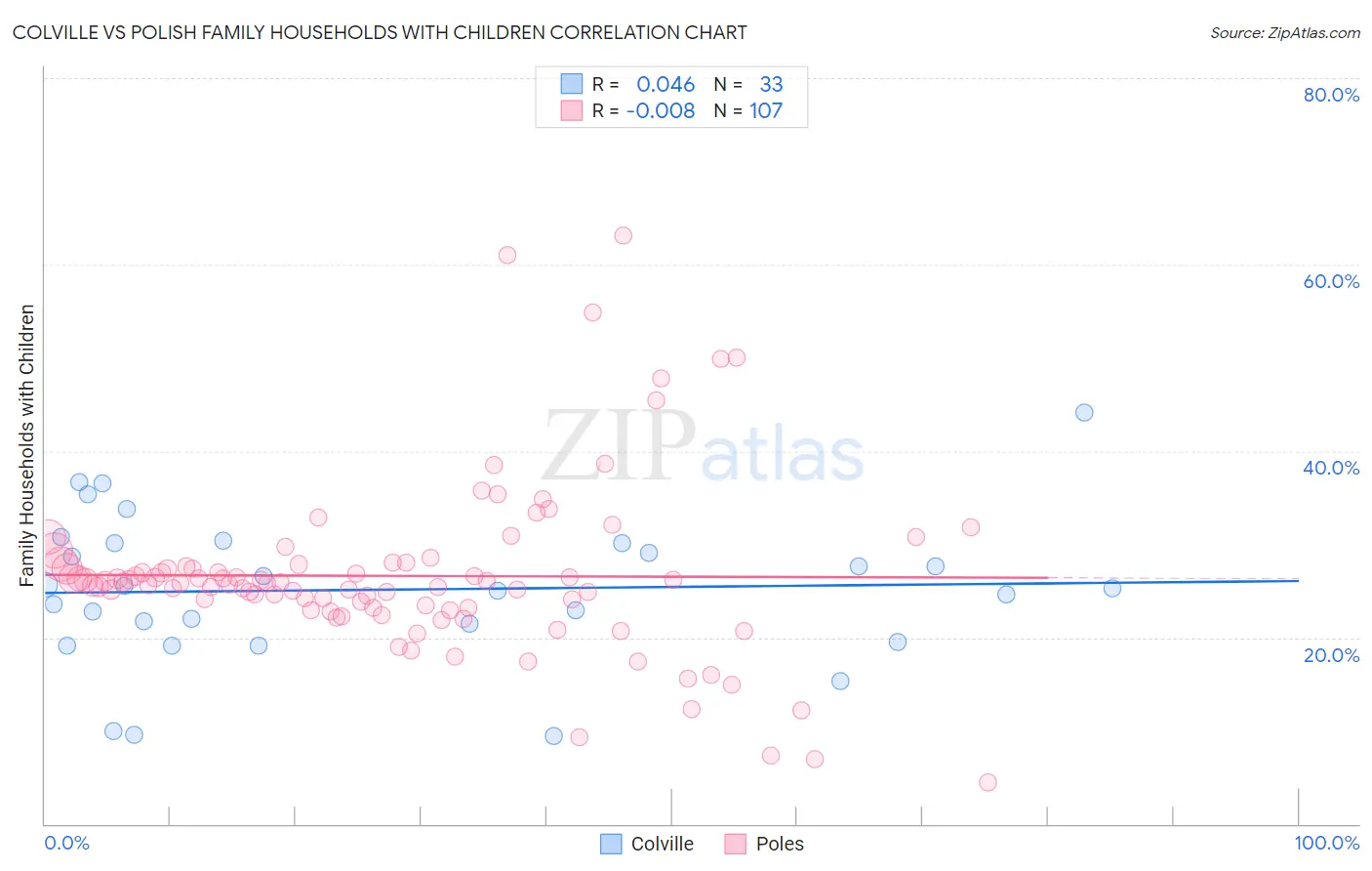 Colville vs Polish Family Households with Children