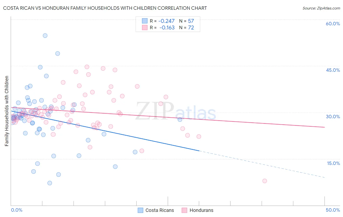 Costa Rican vs Honduran Family Households with Children