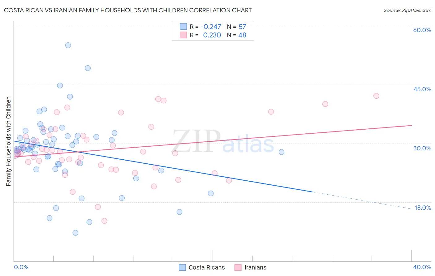 Costa Rican vs Iranian Family Households with Children