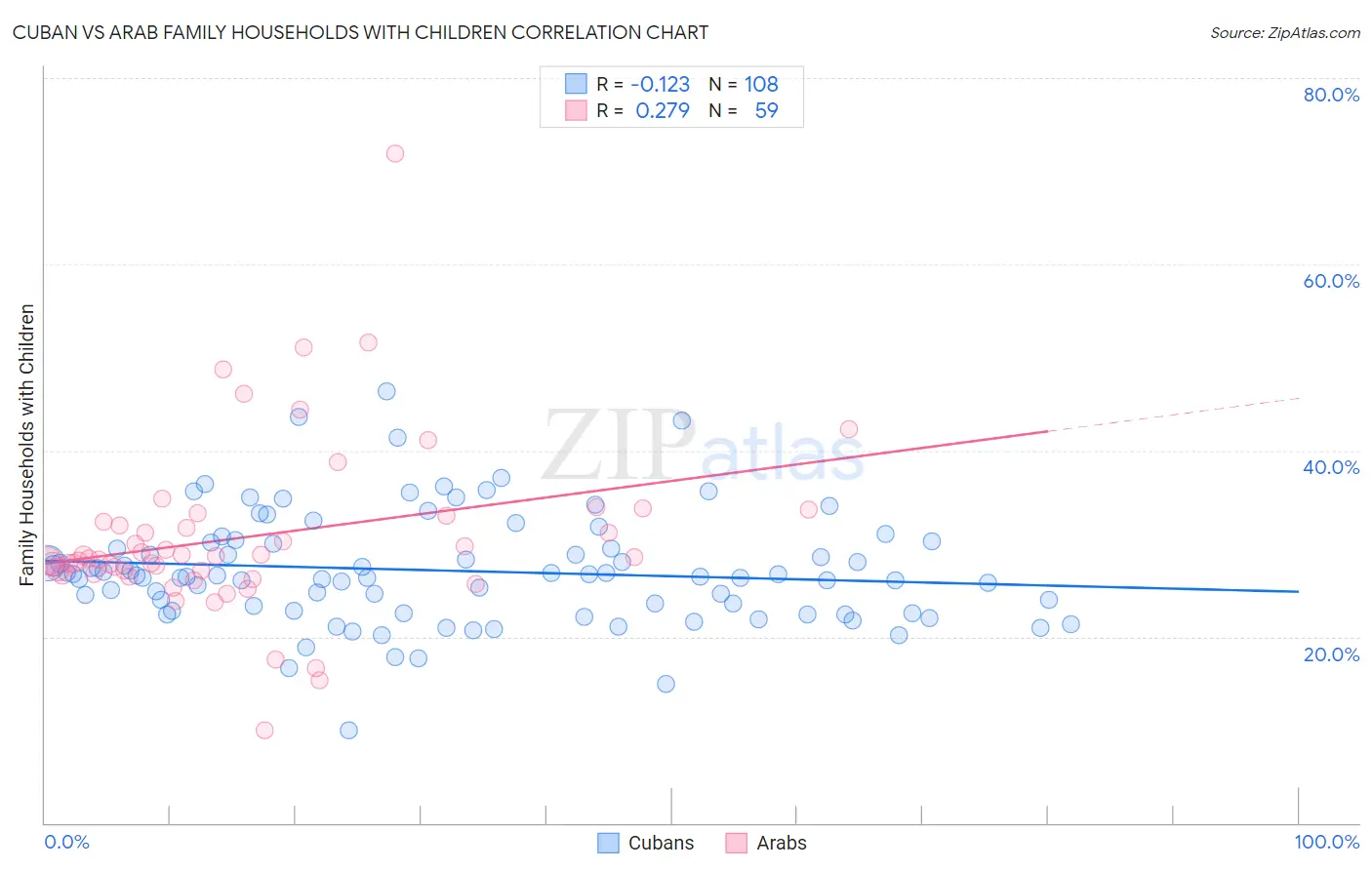 Cuban vs Arab Family Households with Children