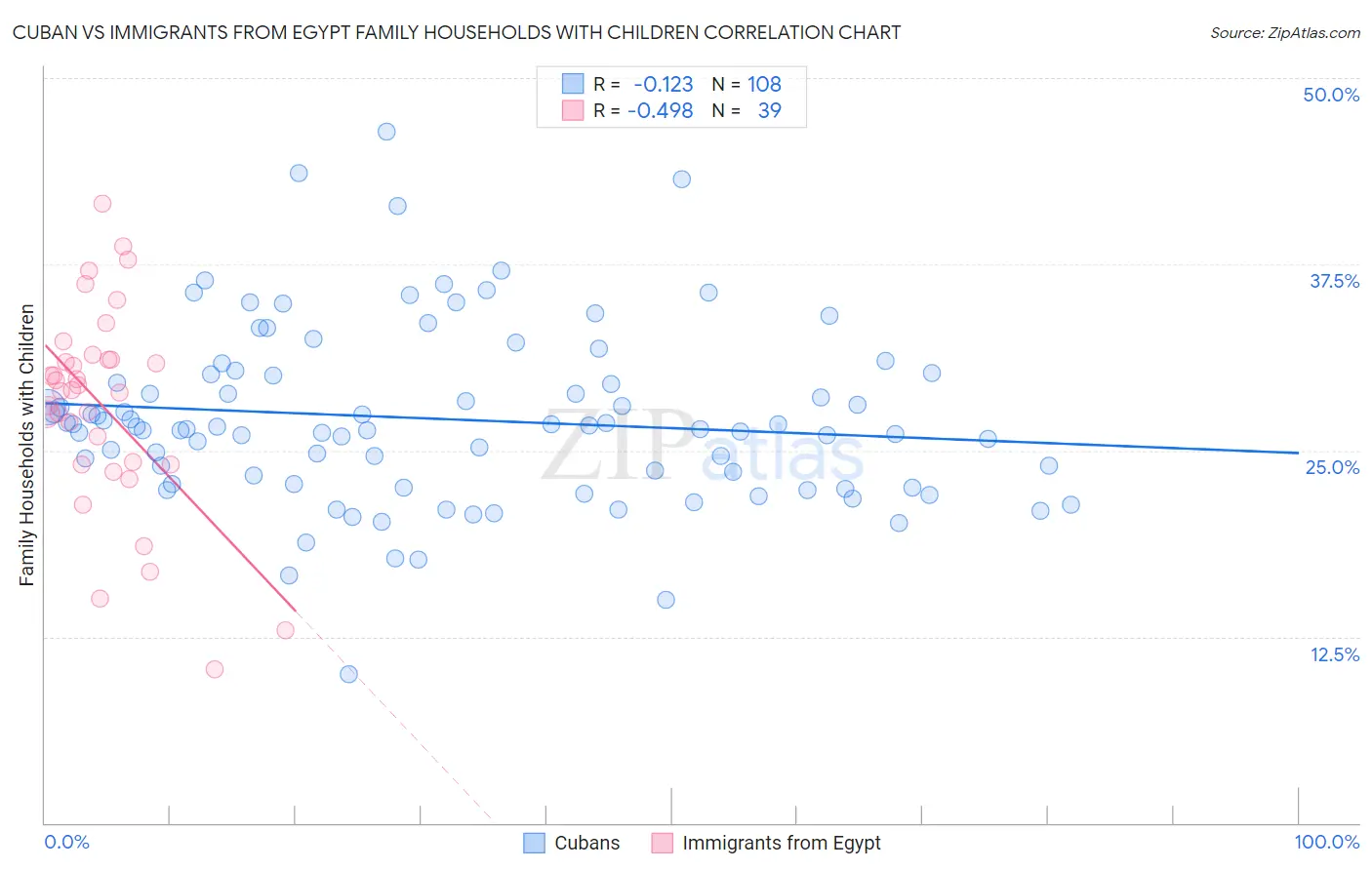 Cuban vs Immigrants from Egypt Family Households with Children