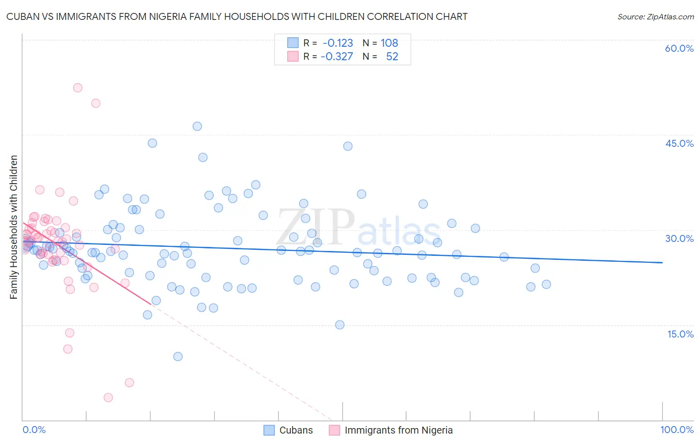 Cuban vs Immigrants from Nigeria Family Households with Children