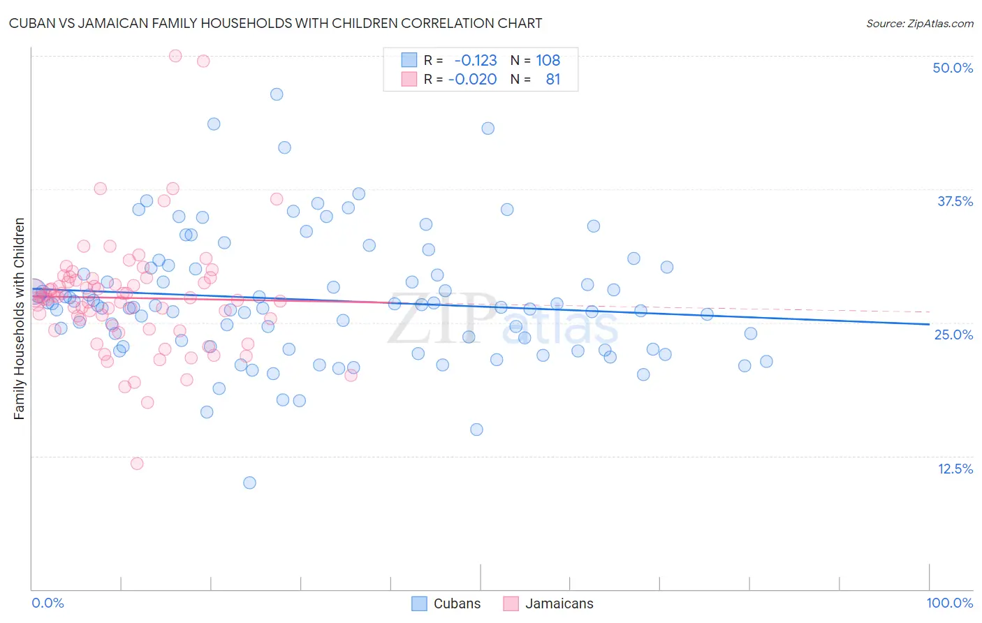 Cuban vs Jamaican Family Households with Children