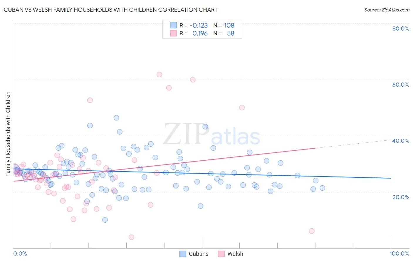 Cuban vs Welsh Family Households with Children