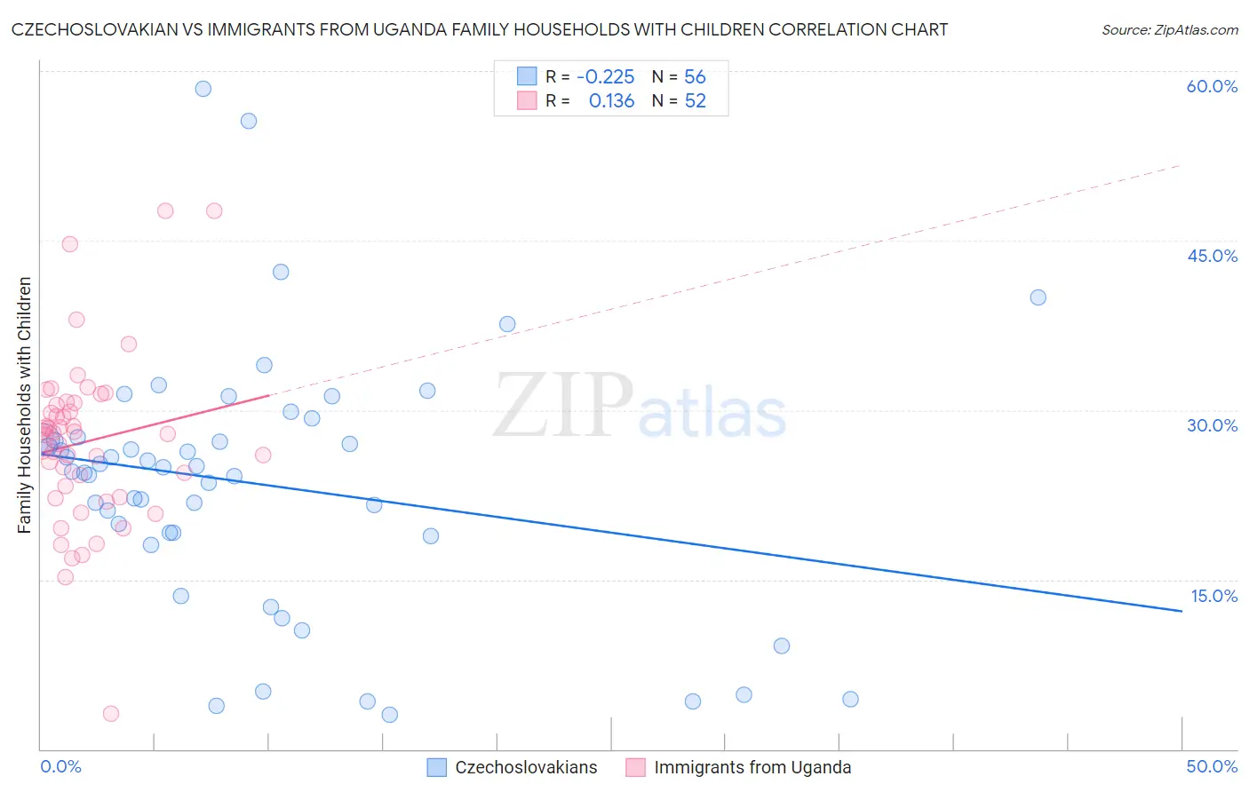 Czechoslovakian vs Immigrants from Uganda Family Households with Children