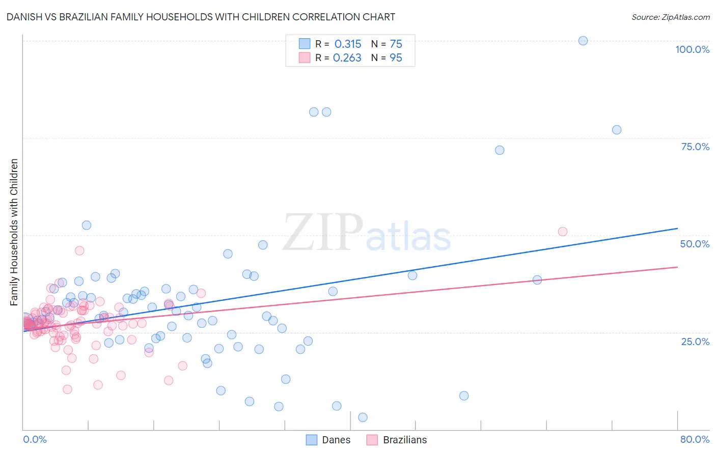 Danish vs Brazilian Family Households with Children