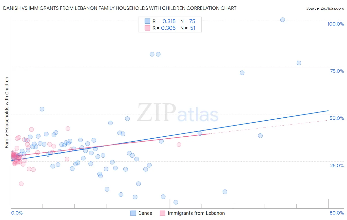 Danish vs Immigrants from Lebanon Family Households with Children