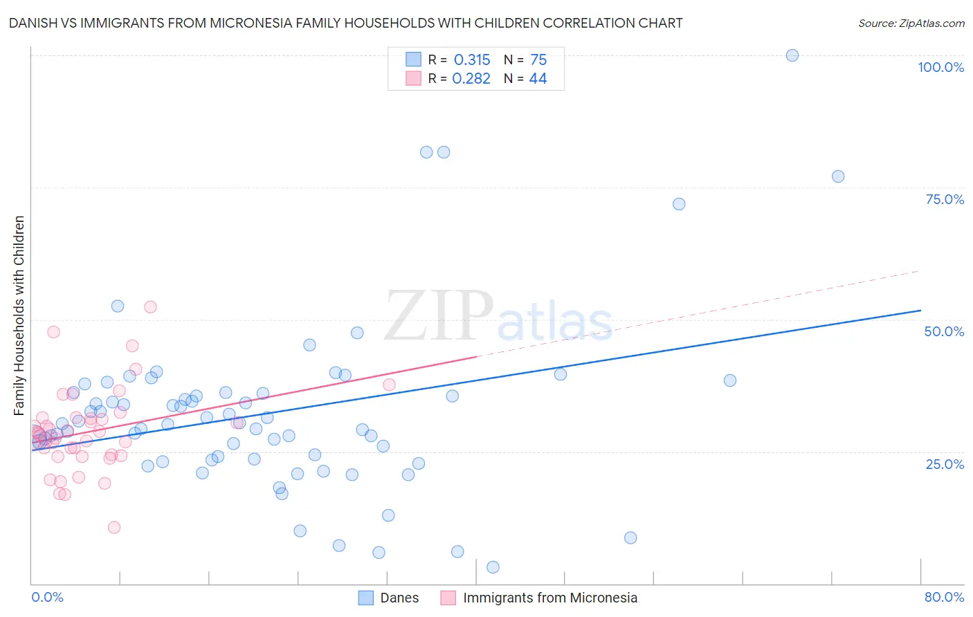 Danish vs Immigrants from Micronesia Family Households with Children