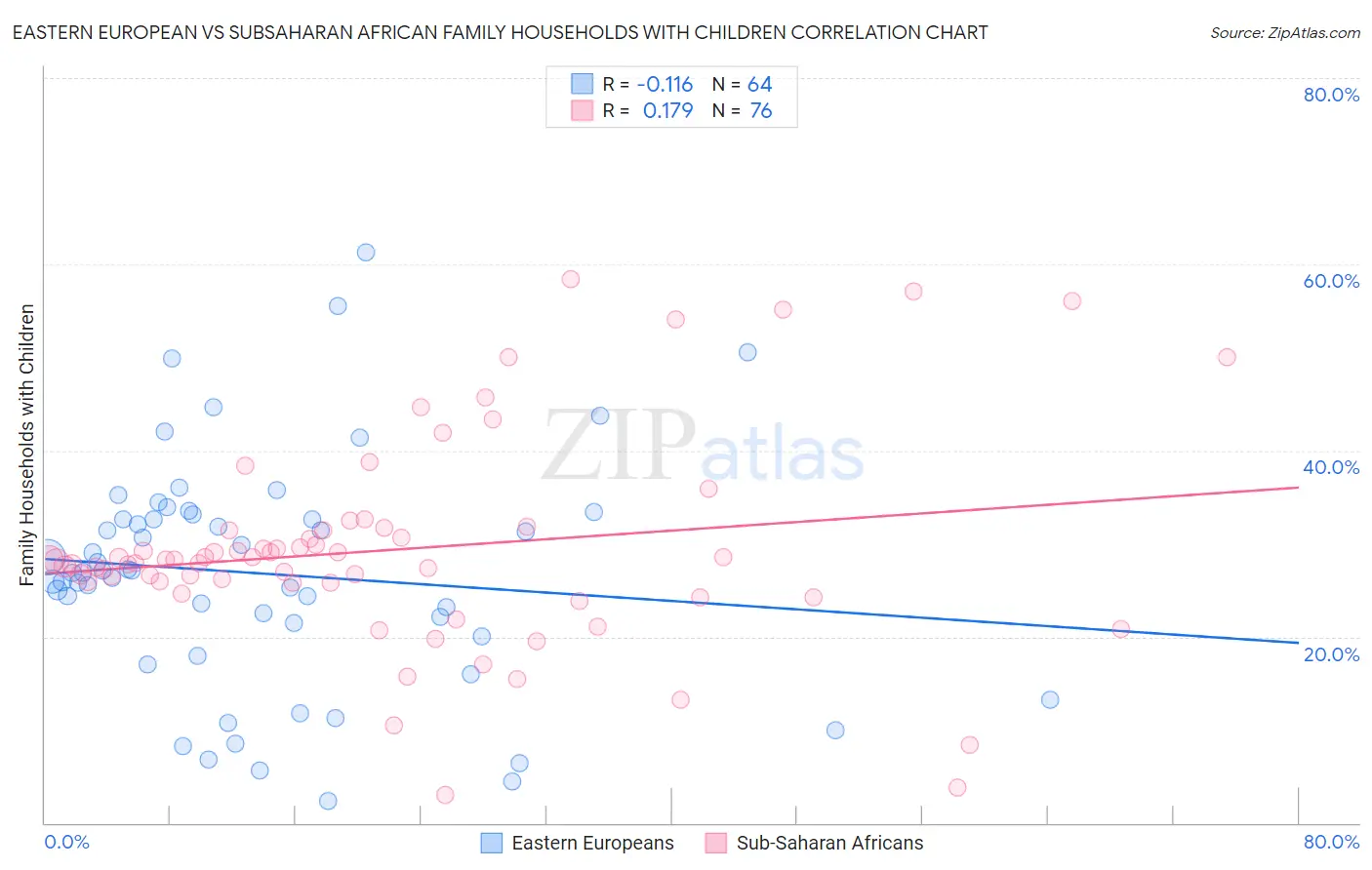 Eastern European vs Subsaharan African Family Households with Children