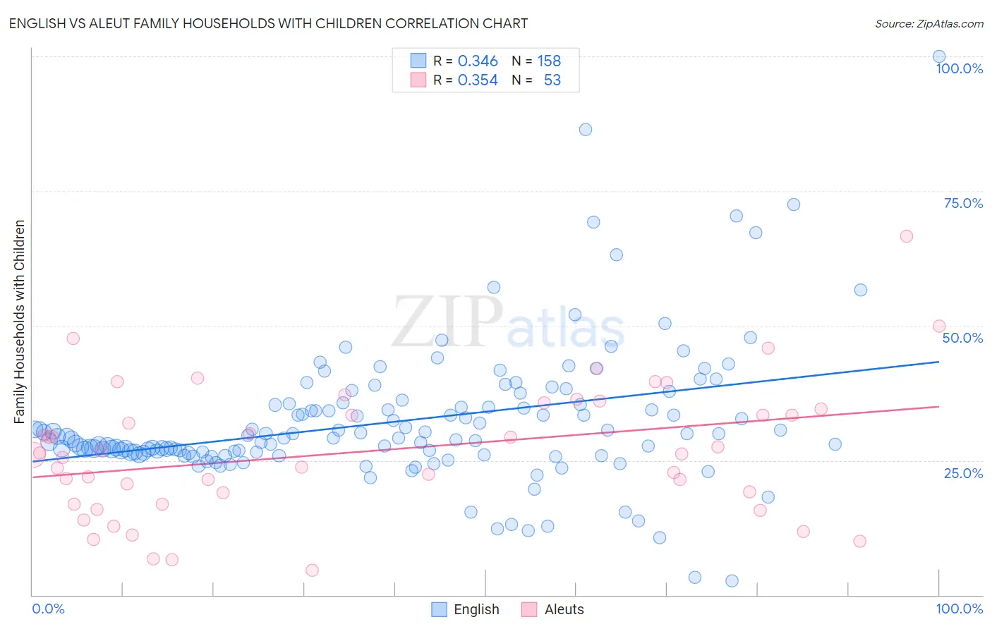 English vs Aleut Family Households with Children