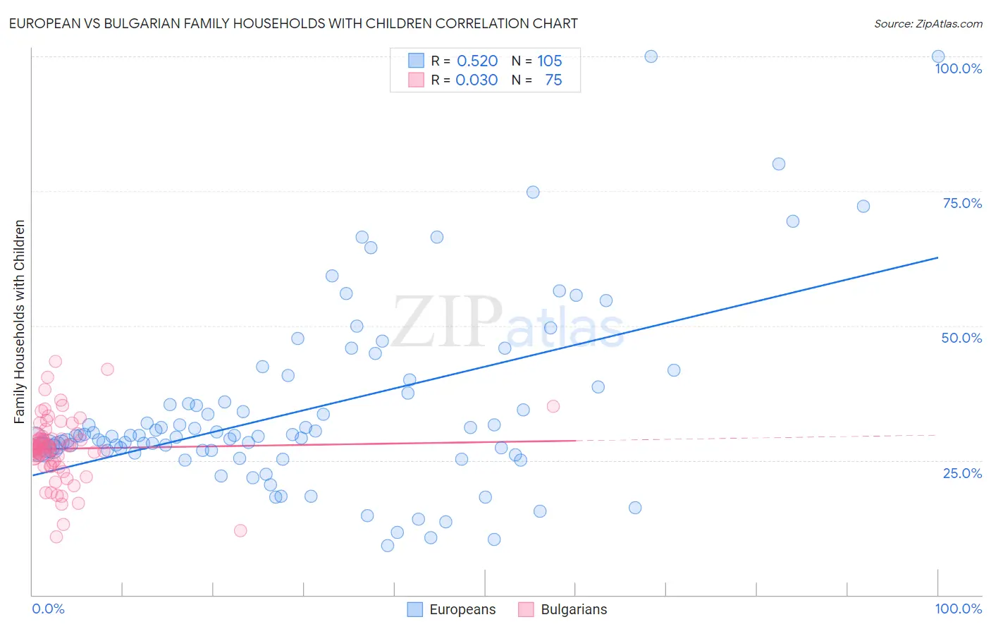 European vs Bulgarian Family Households with Children