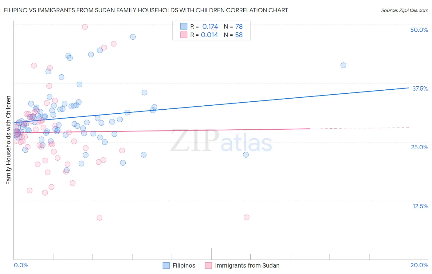 Filipino vs Immigrants from Sudan Family Households with Children