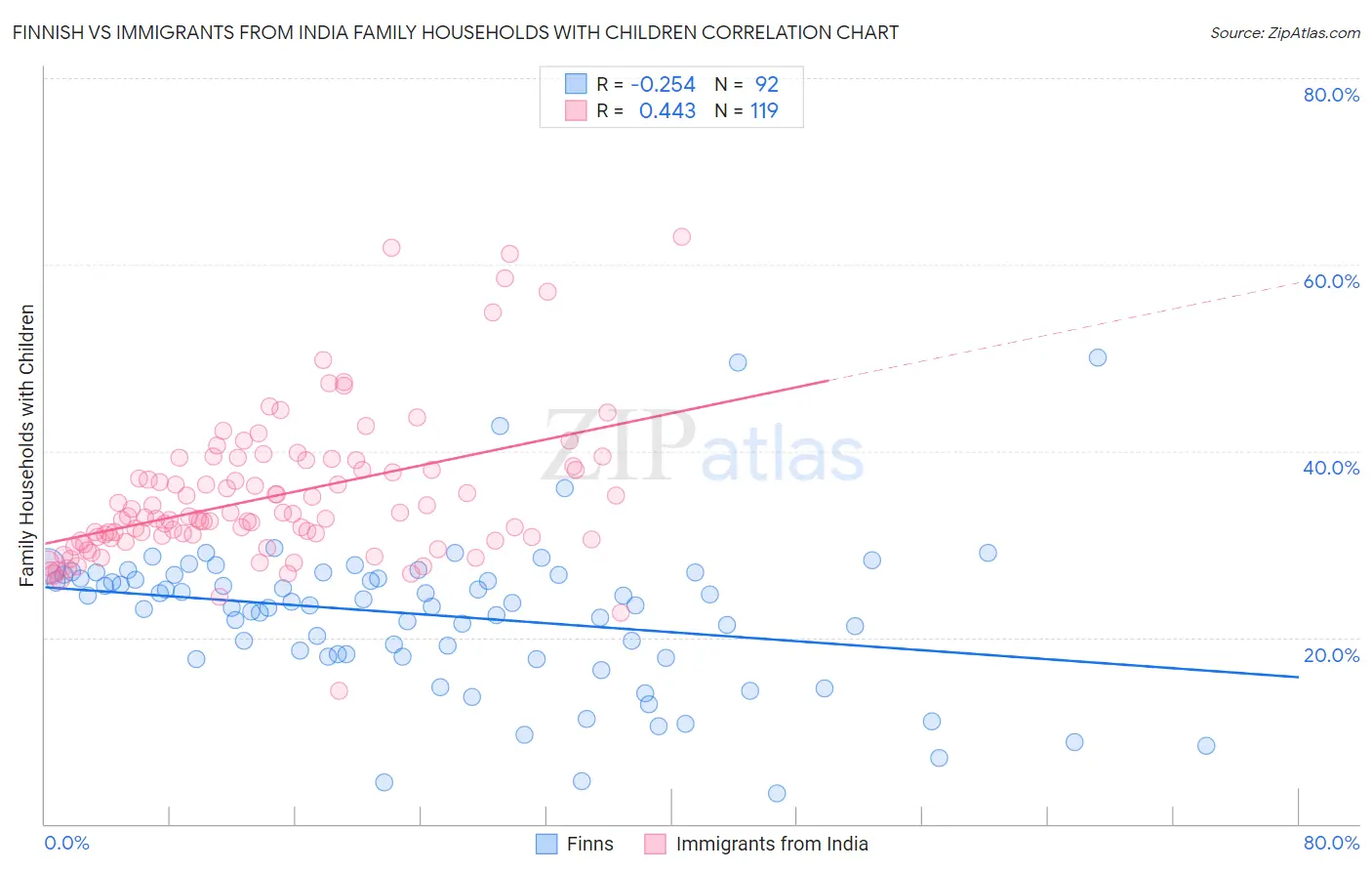 Finnish vs Immigrants from India Family Households with Children