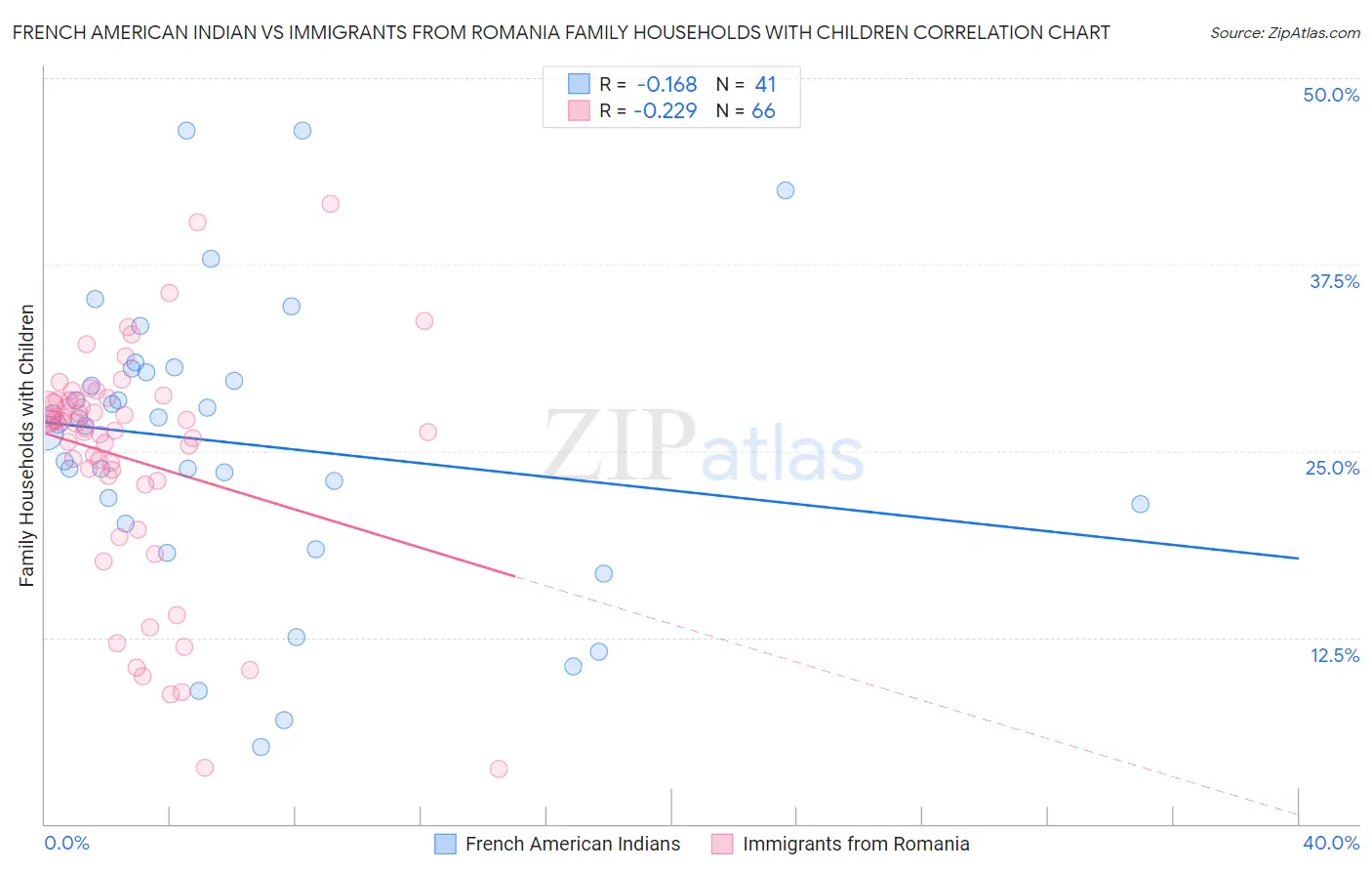 French American Indian vs Immigrants from Romania Family Households with Children