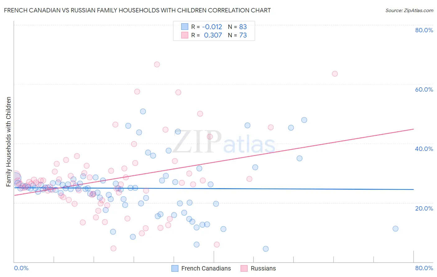 French Canadian vs Russian Family Households with Children