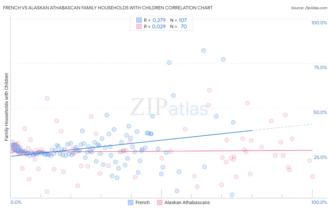 French vs Alaskan Athabascan Family Households with Children