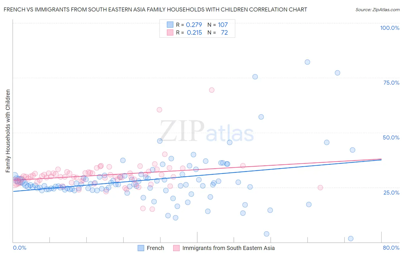 French vs Immigrants from South Eastern Asia Family Households with Children