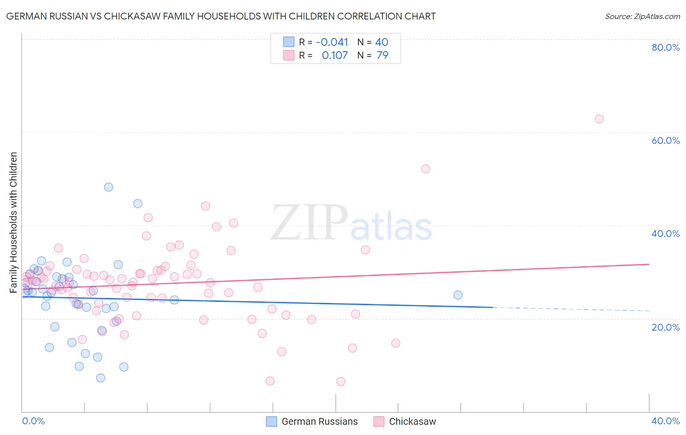 German Russian vs Chickasaw Family Households with Children