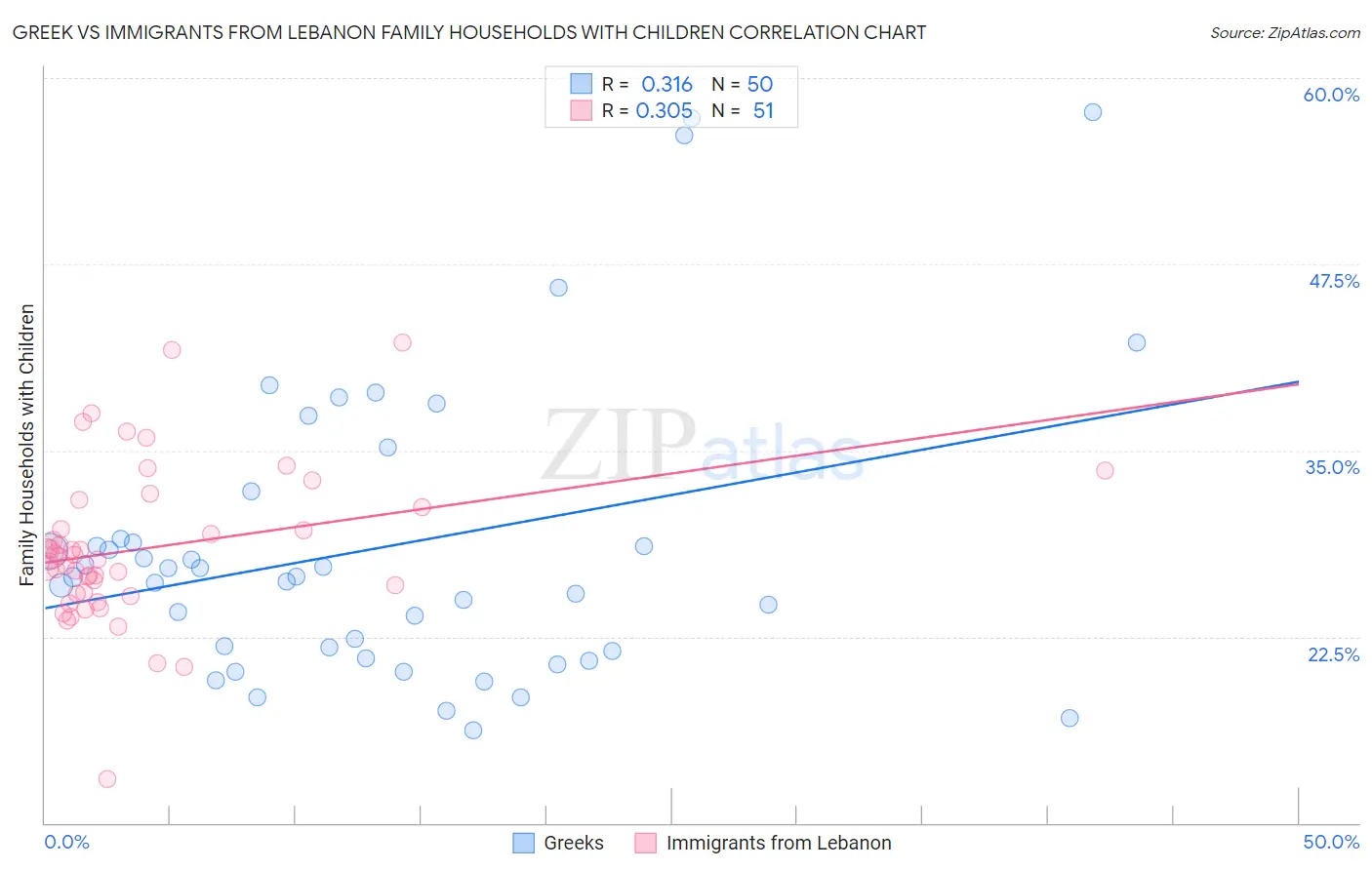 Greek vs Immigrants from Lebanon Family Households with Children