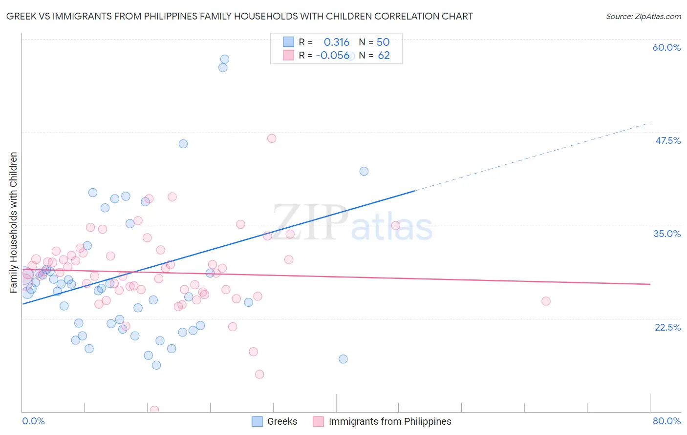 Greek vs Immigrants from Philippines Family Households with Children