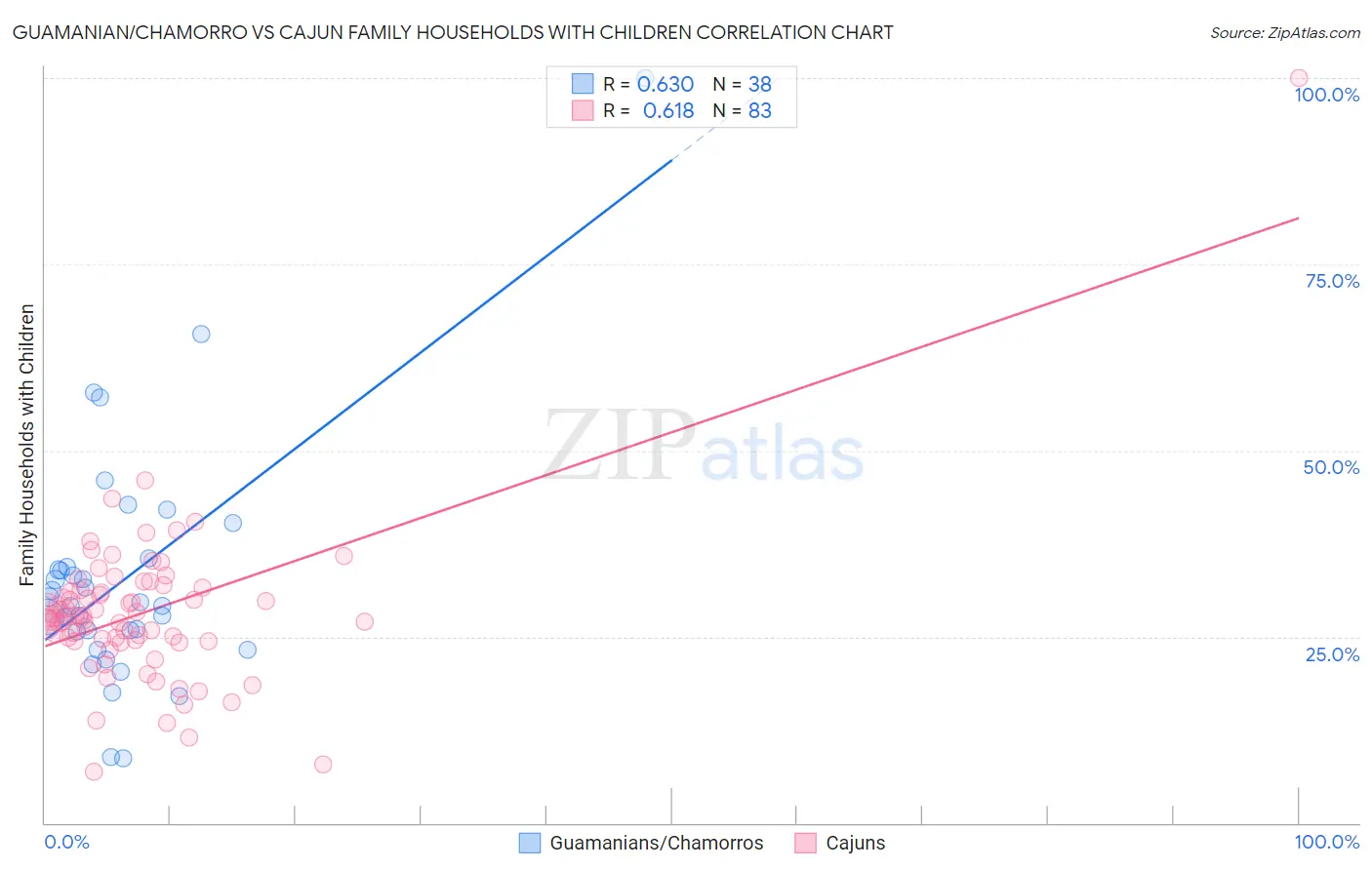 Guamanian/Chamorro vs Cajun Family Households with Children