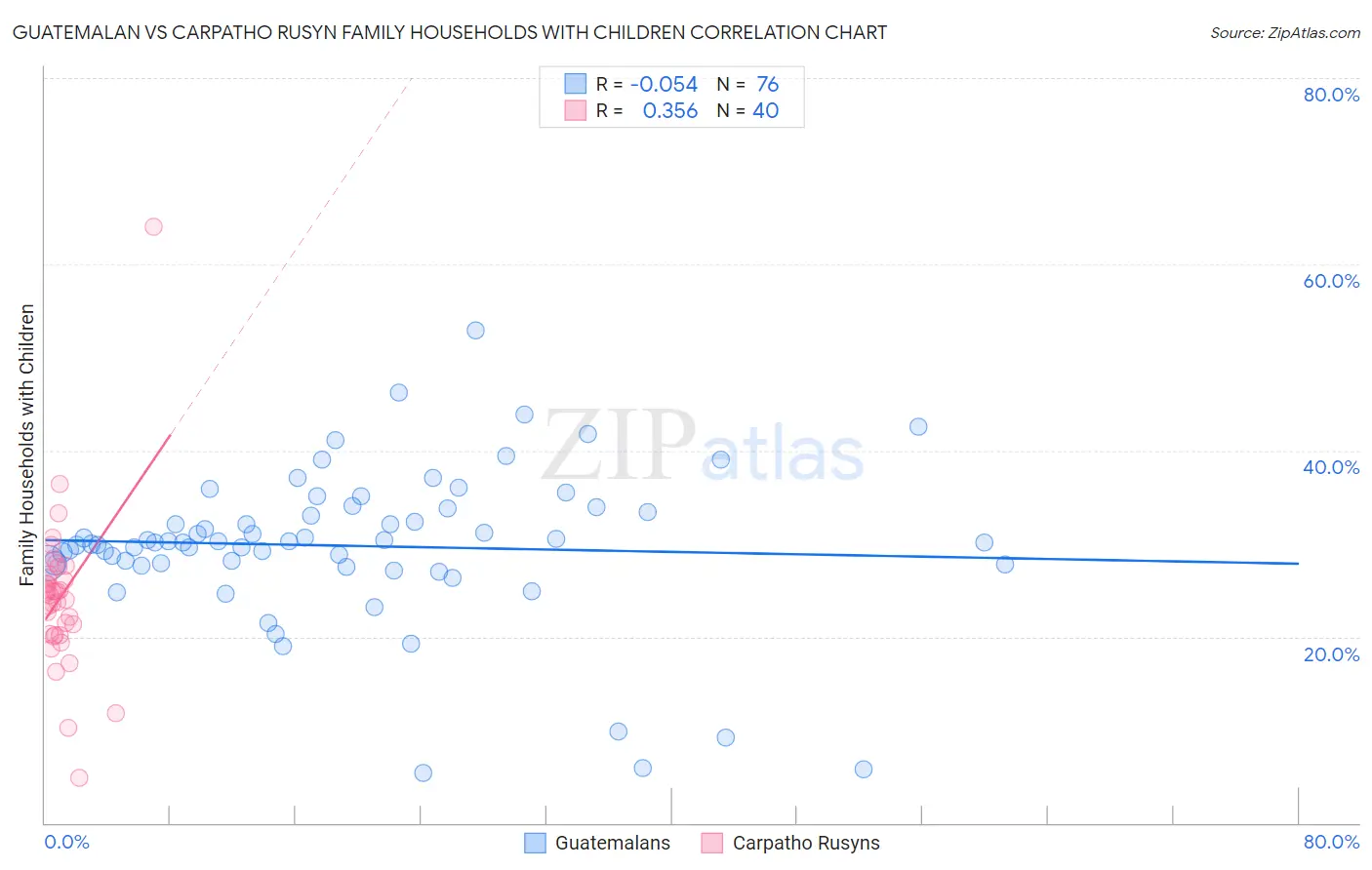 Guatemalan vs Carpatho Rusyn Family Households with Children