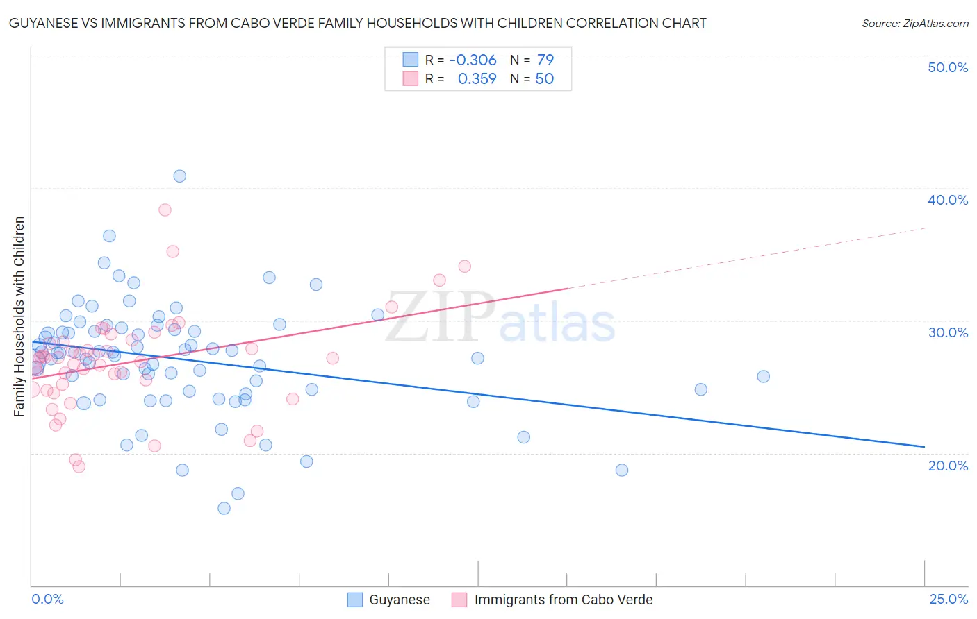 Guyanese vs Immigrants from Cabo Verde Family Households with Children