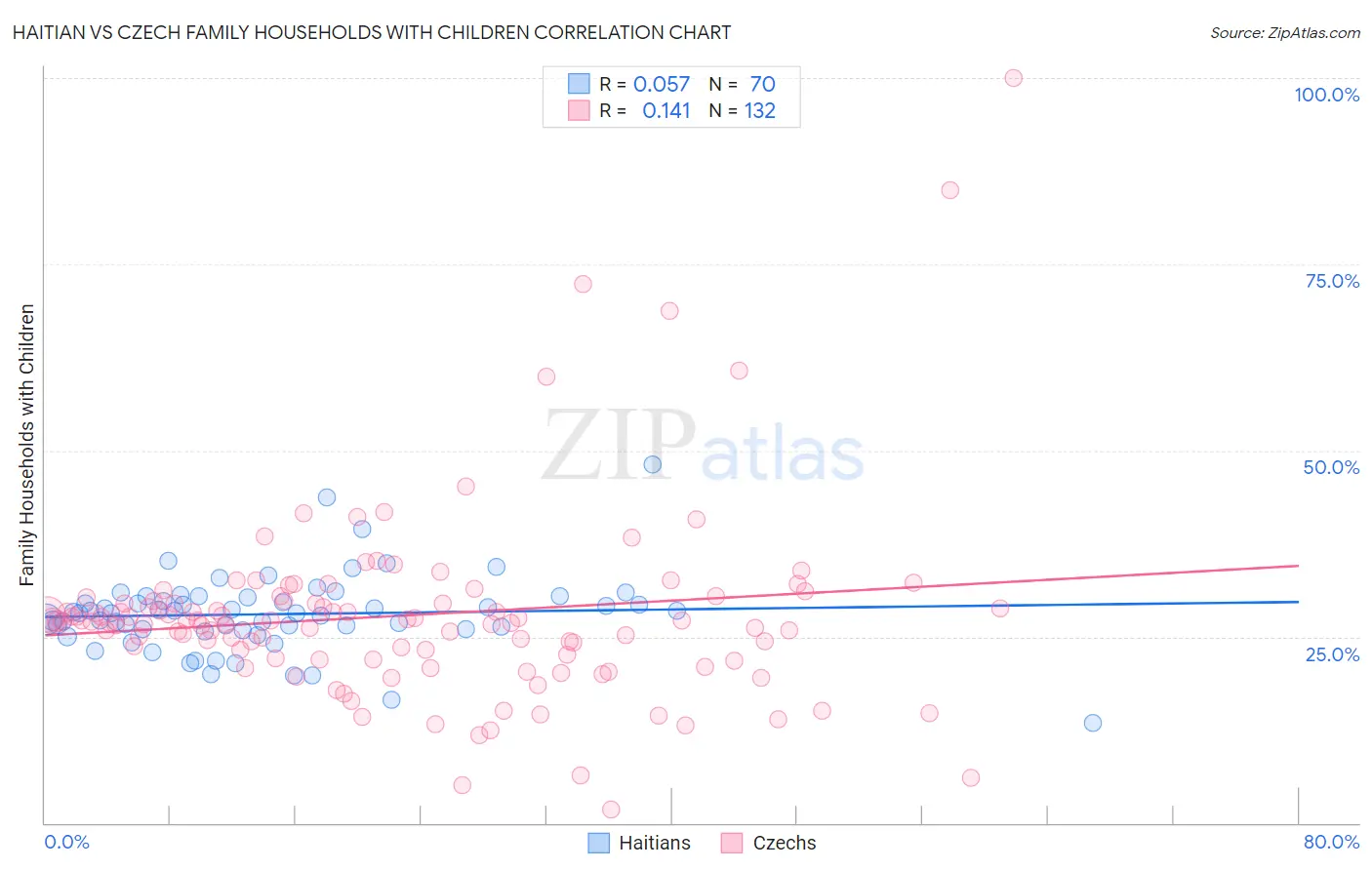 Haitian vs Czech Family Households with Children