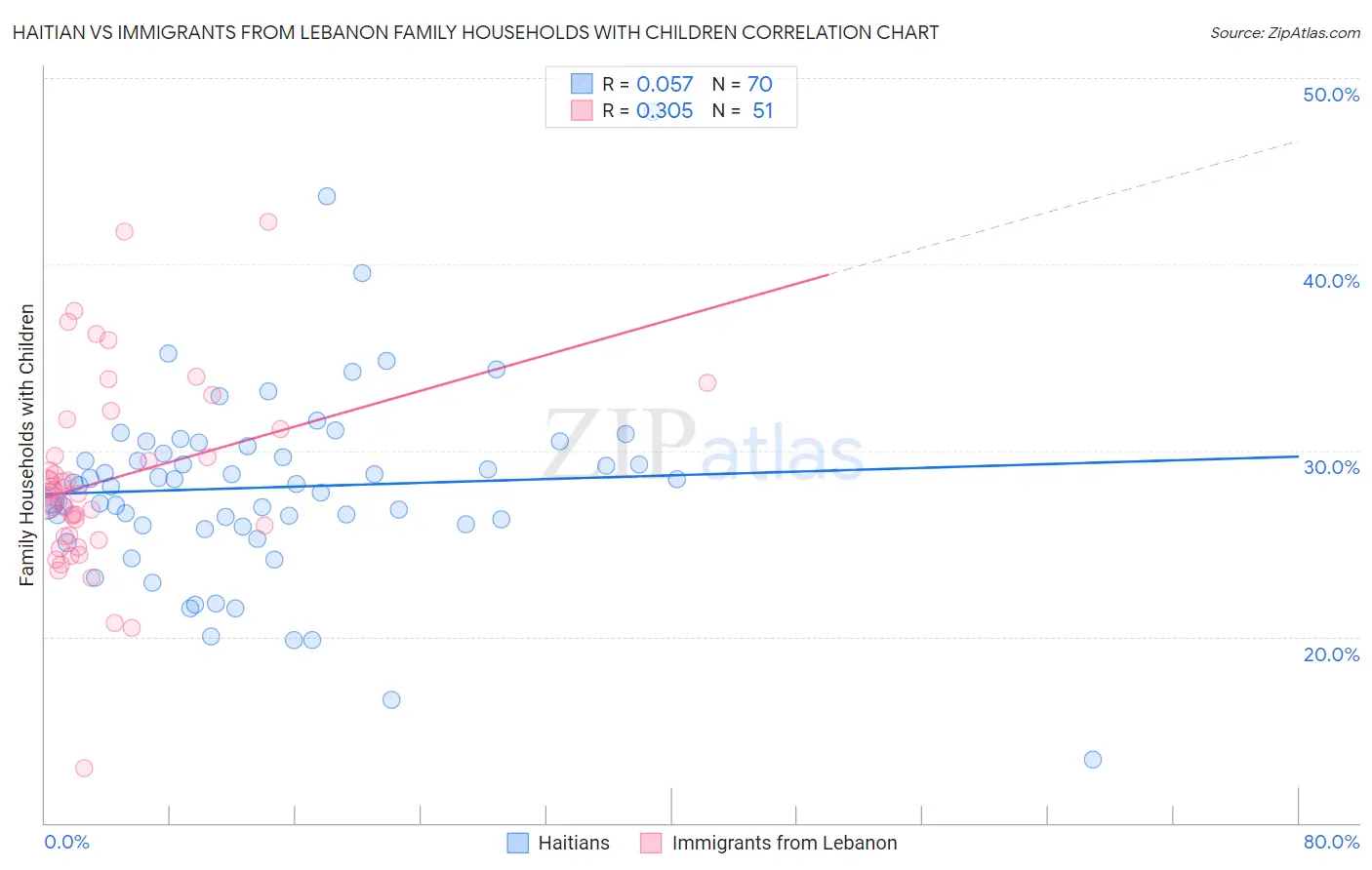 Haitian vs Immigrants from Lebanon Family Households with Children