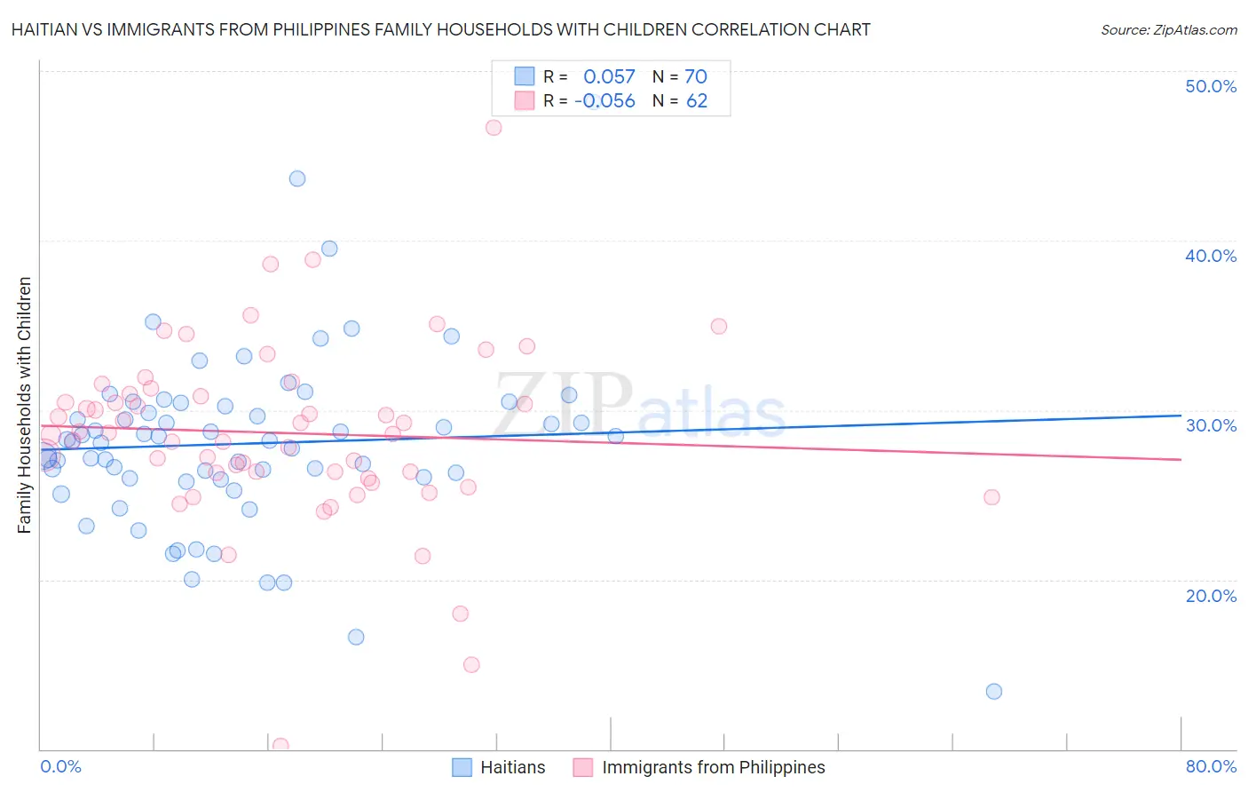 Haitian vs Immigrants from Philippines Family Households with Children