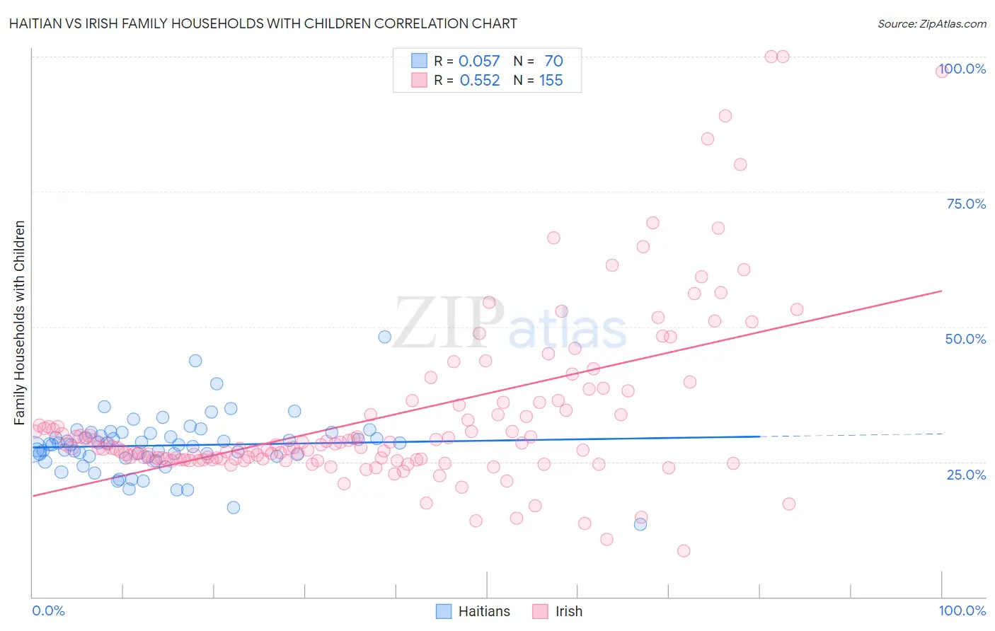 Haitian vs Irish Family Households with Children