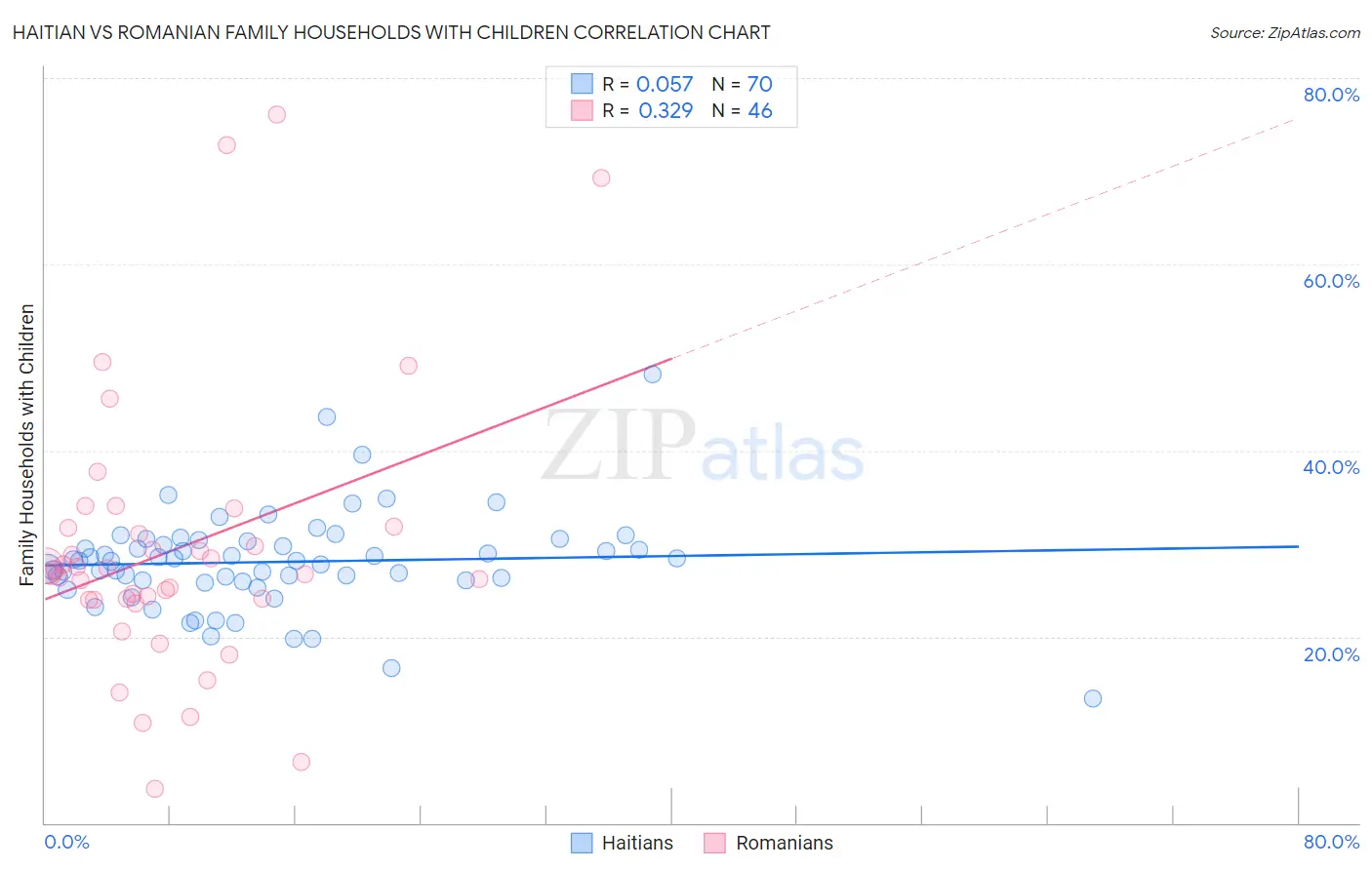 Haitian vs Romanian Family Households with Children