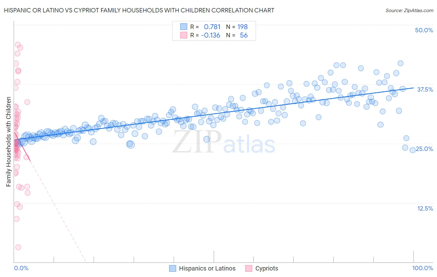 Hispanic or Latino vs Cypriot Family Households with Children