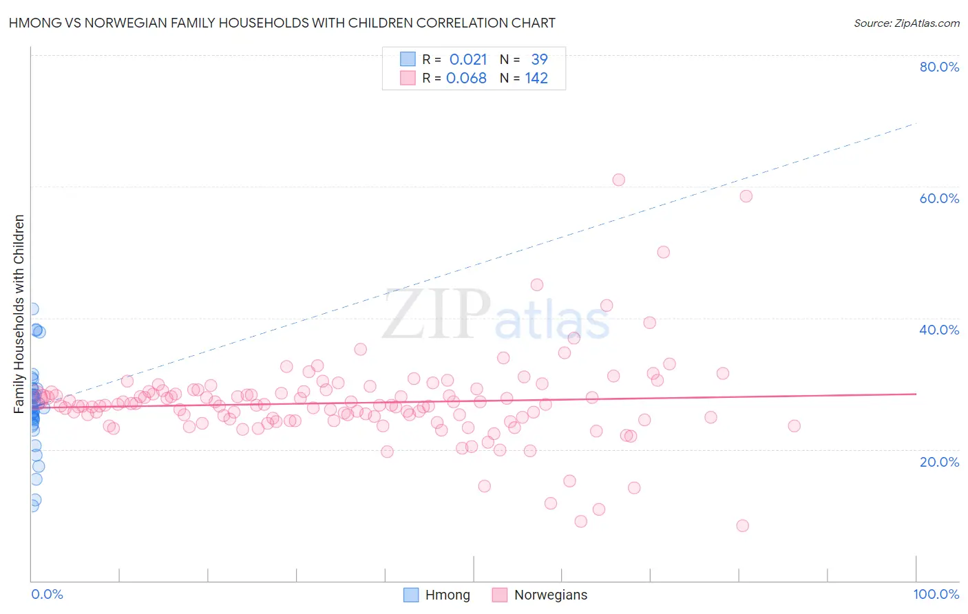 Hmong vs Norwegian Family Households with Children