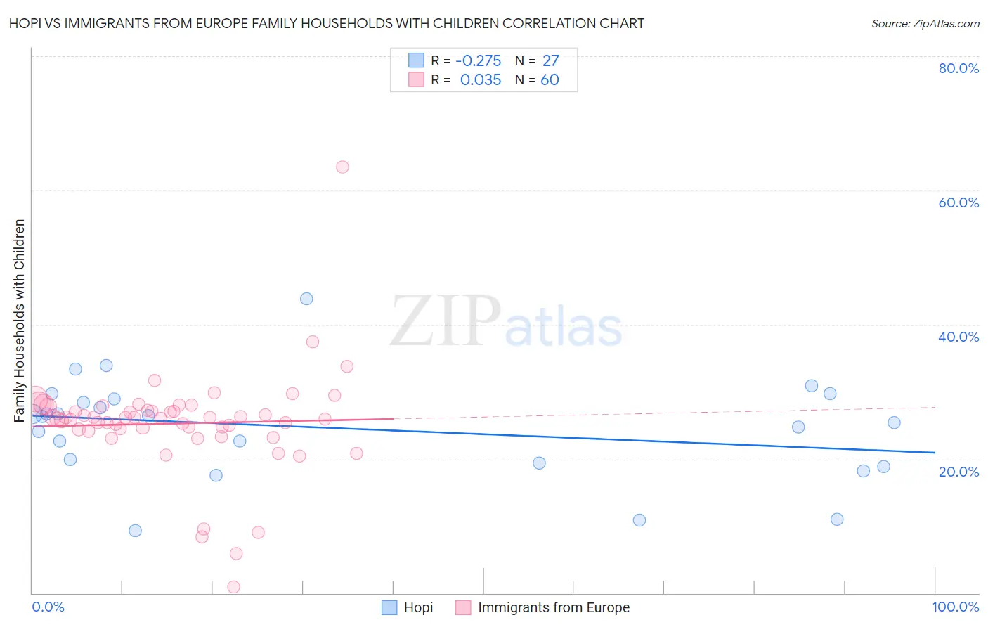 Hopi vs Immigrants from Europe Family Households with Children