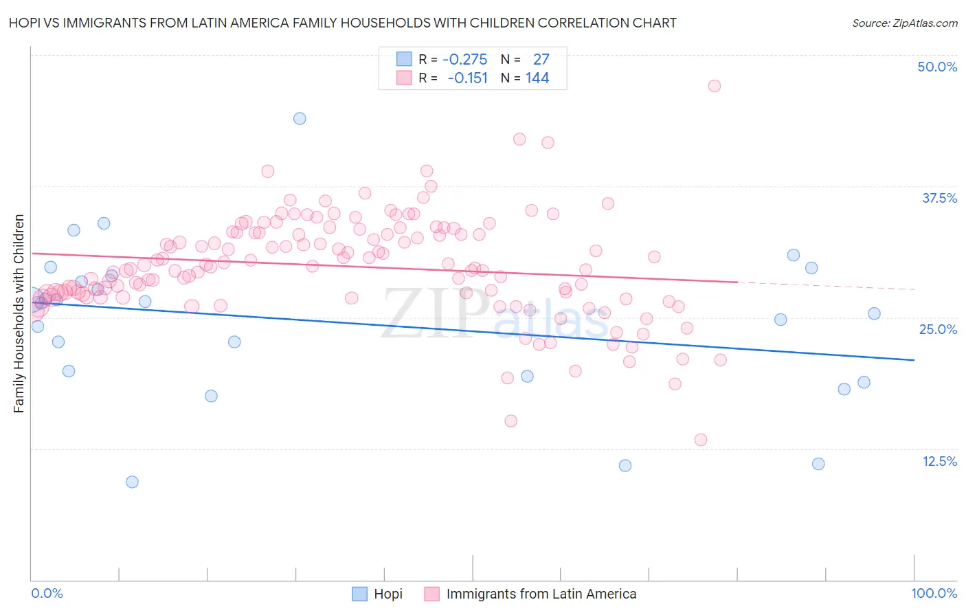 Hopi vs Immigrants from Latin America Family Households with Children