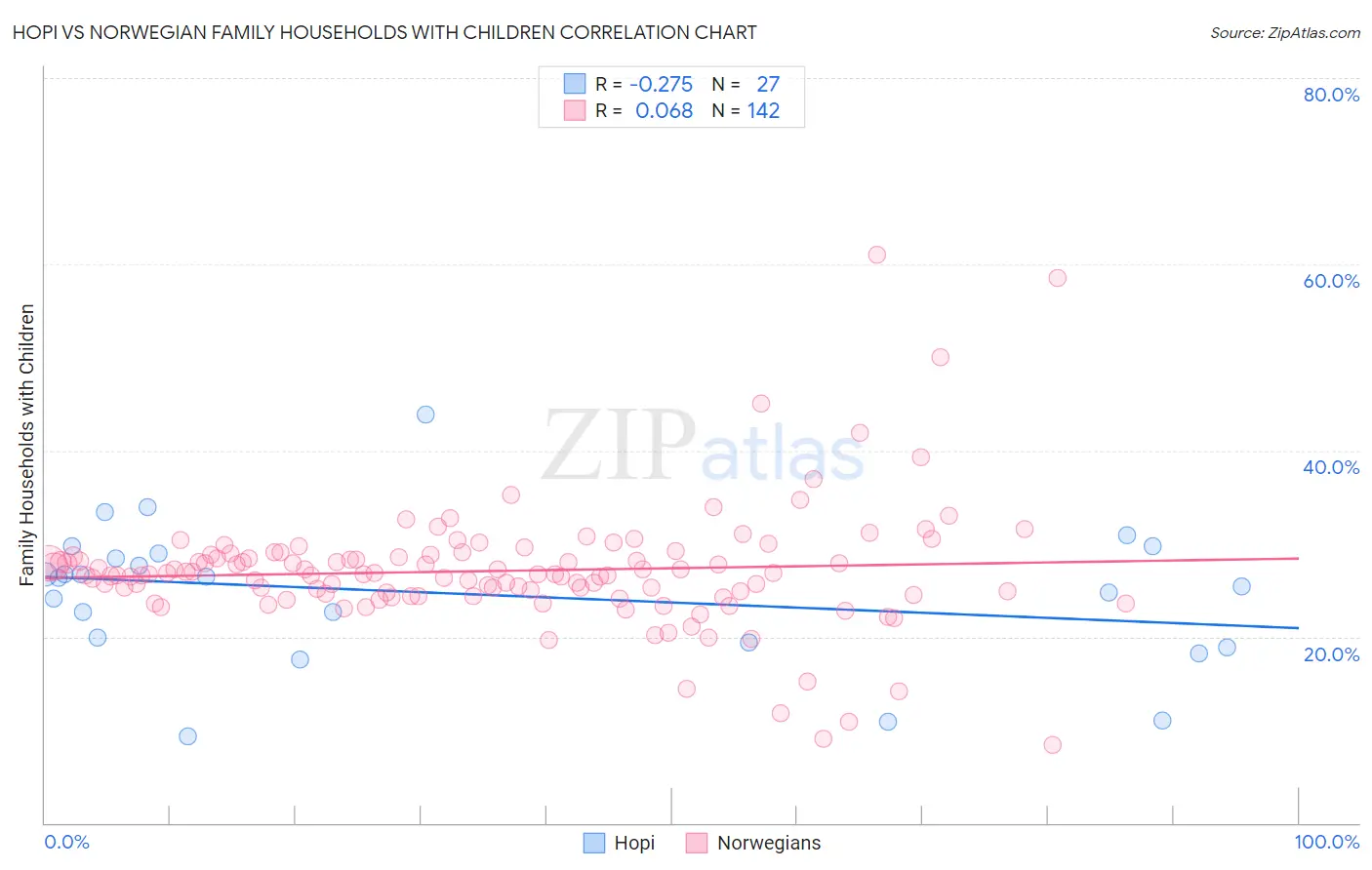 Hopi vs Norwegian Family Households with Children