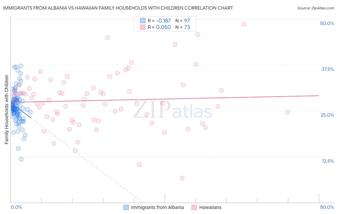 Immigrants from Albania vs Hawaiian Family Households with Children