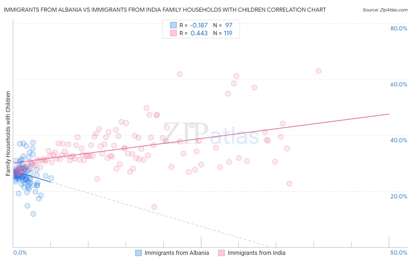 Immigrants from Albania vs Immigrants from India Family Households with Children